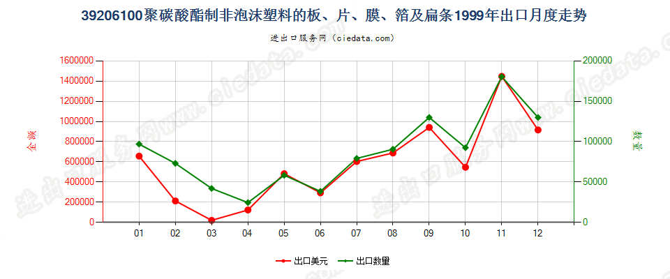 39206100聚碳酸酯非泡沫塑料板、片、膜、箔及扁条出口1999年月度走势图