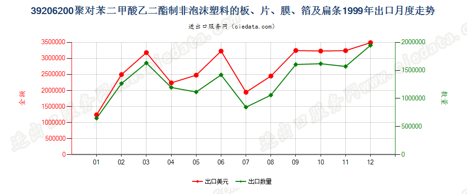 39206200聚对苯二甲酸乙二酯非泡沫塑料板、片、膜等出口1999年月度走势图
