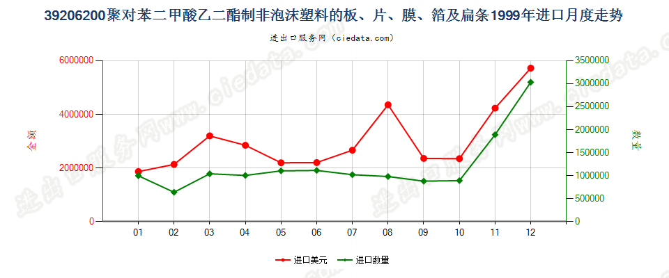 39206200聚对苯二甲酸乙二酯非泡沫塑料板、片、膜等进口1999年月度走势图