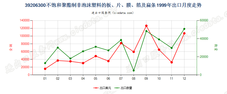 39206300不饱和聚酯非泡沫塑料板、片、膜、箔及扁条出口1999年月度走势图