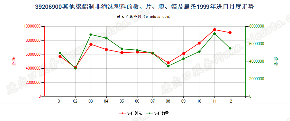 39206900其他聚酯非泡沫塑料的板、片、膜、箔及扁条进口1999年月度走势图