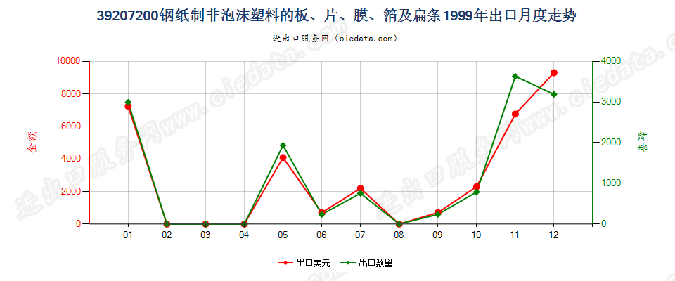 39207200(2007stop)钢纸制非泡沫塑料的板、片、膜、箔及扁条出口1999年月度走势图