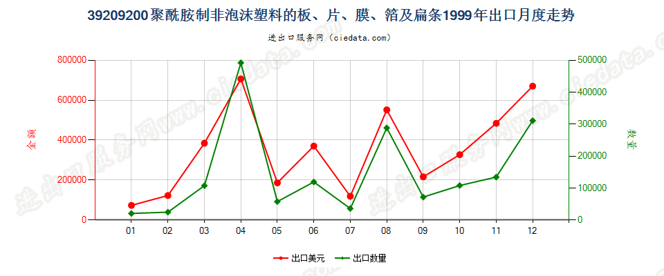 39209200聚酰胺制非泡沫塑料的板、片、膜、箔及扁条出口1999年月度走势图