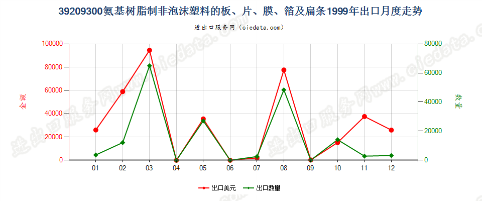 39209300氨基树脂非泡沫塑料板、片、膜、箔及扁条出口1999年月度走势图