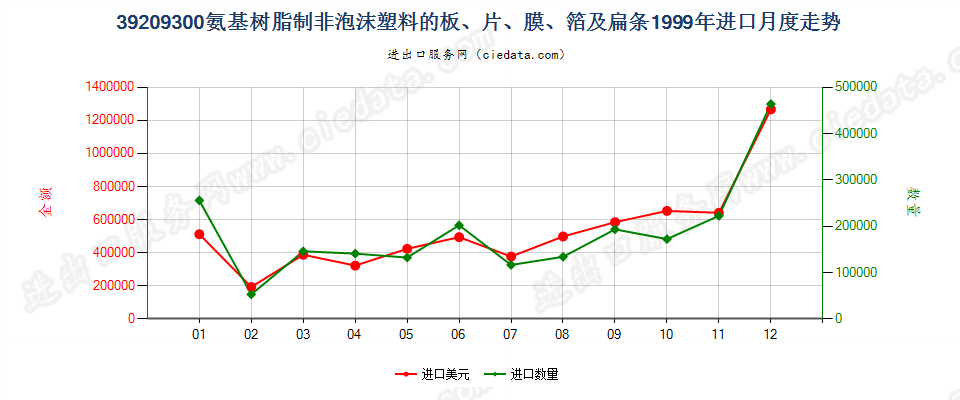 39209300氨基树脂非泡沫塑料板、片、膜、箔及扁条进口1999年月度走势图