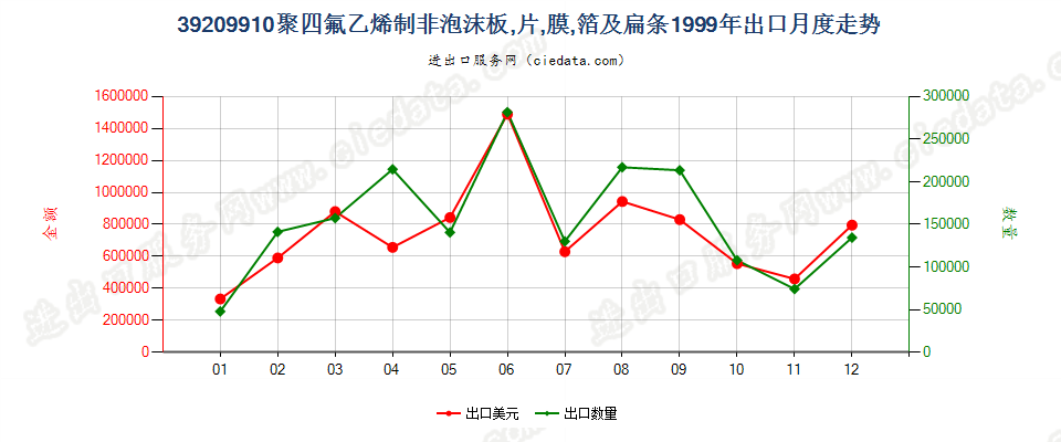 39209910聚四氟乙烯制非泡沫板、片、膜、箔及扁条出口1999年月度走势图