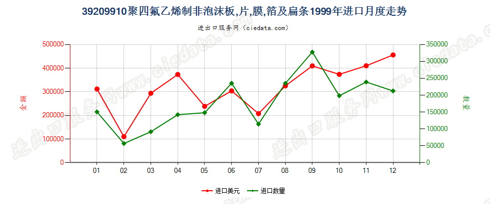39209910聚四氟乙烯制非泡沫板、片、膜、箔及扁条进口1999年月度走势图