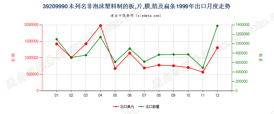 39209990未列名非泡沫塑料板、片、膜、箔及扁条出口1999年月度走势图
