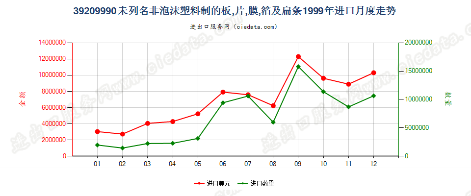 39209990未列名非泡沫塑料板、片、膜、箔及扁条进口1999年月度走势图