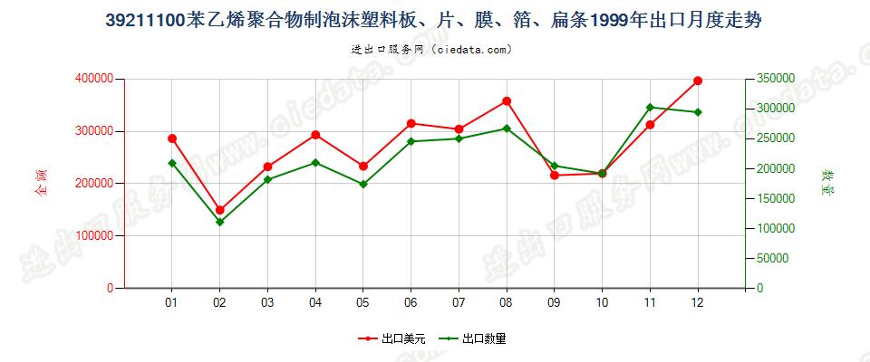 39211100苯乙烯聚合物泡沫塑料板、片、膜、箔、扁条出口1999年月度走势图