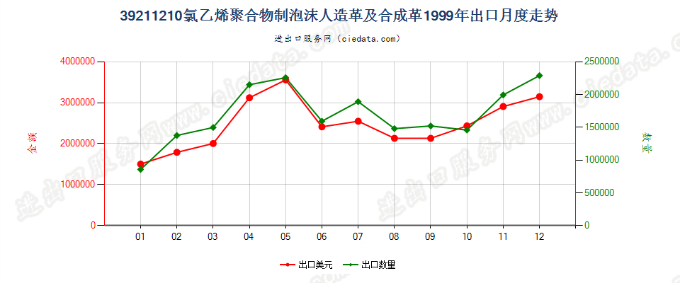 39211210氯乙烯聚合物泡沫人造革及合成革出口1999年月度走势图