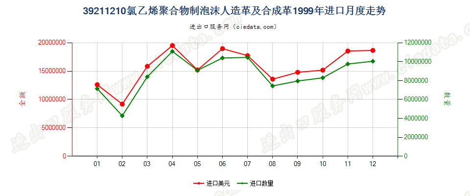 39211210氯乙烯聚合物泡沫人造革及合成革进口1999年月度走势图