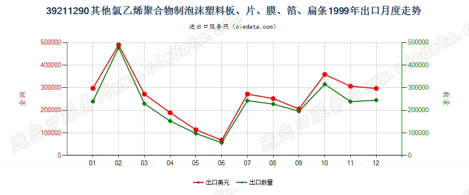 39211290其他氯乙烯聚合物泡沫塑料板、片、膜、箔等出口1999年月度走势图