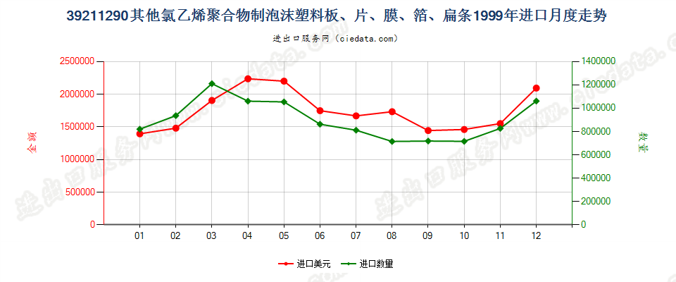 39211290其他氯乙烯聚合物泡沫塑料板、片、膜、箔等进口1999年月度走势图