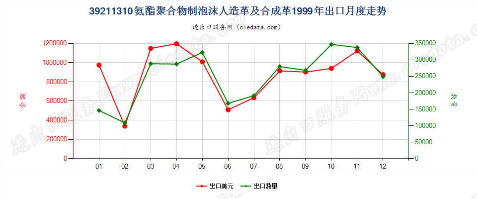 39211310氨酯聚合物泡沫人造革及合成革出口1999年月度走势图