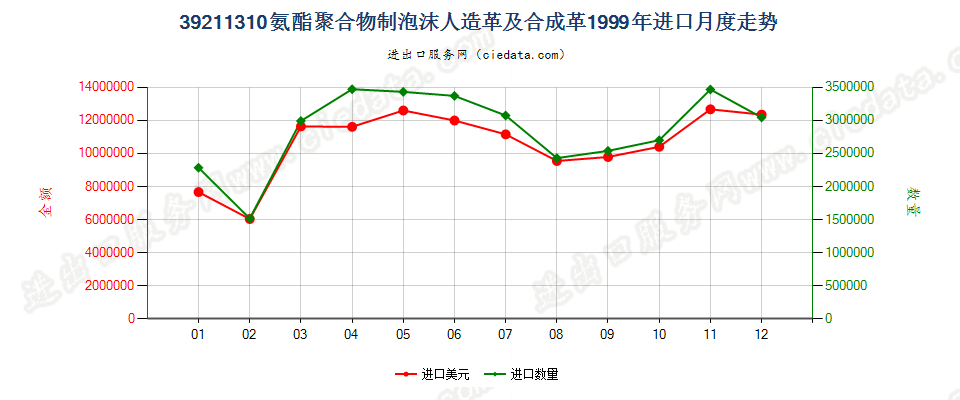 39211310氨酯聚合物泡沫人造革及合成革进口1999年月度走势图