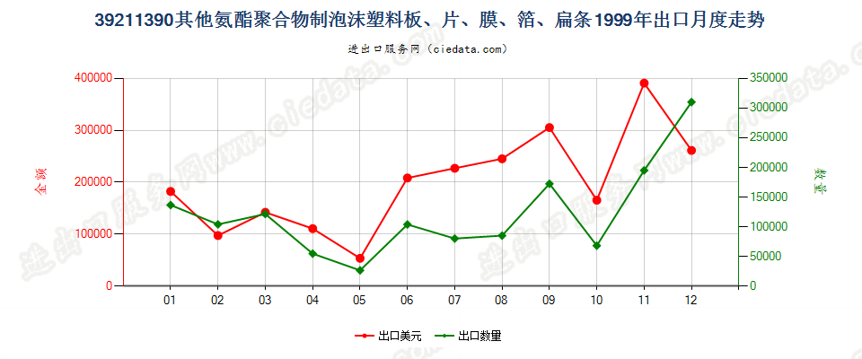 39211390其他氨酯聚合物泡沫塑料板、片、膜、箔等出口1999年月度走势图