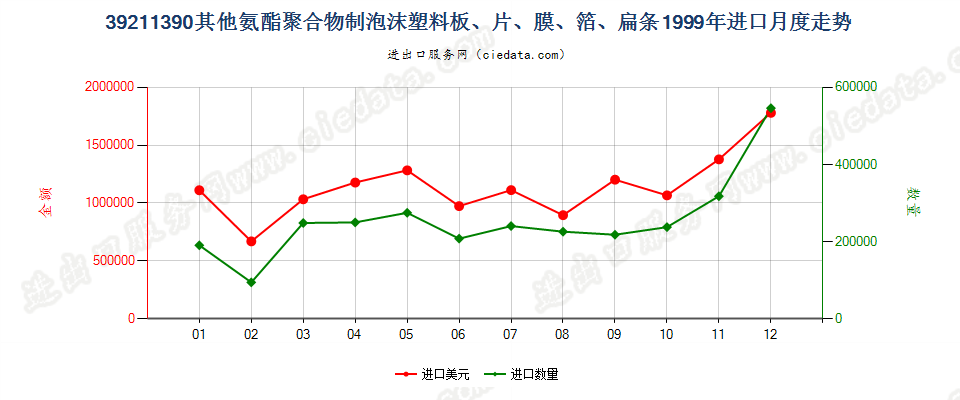 39211390其他氨酯聚合物泡沫塑料板、片、膜、箔等进口1999年月度走势图