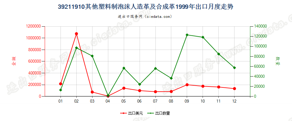 39211910其他泡沫塑料人造革及合成革出口1999年月度走势图