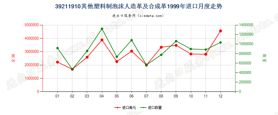 39211910其他泡沫塑料人造革及合成革进口1999年月度走势图