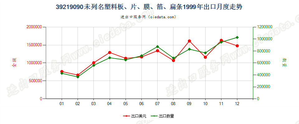 39219090未列名塑料板、片、膜、箔、扁条出口1999年月度走势图