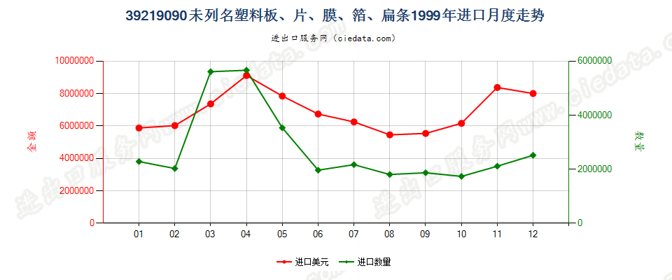 39219090未列名塑料板、片、膜、箔、扁条进口1999年月度走势图