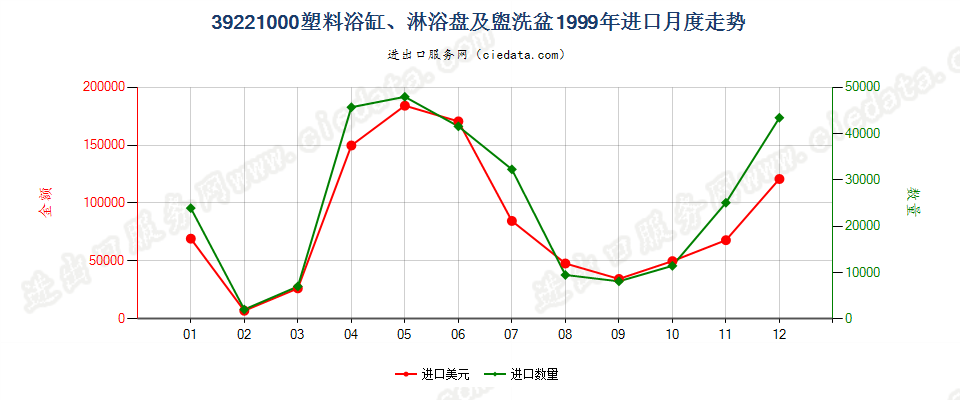 39221000塑料浴缸、淋浴盘、洗涤槽及盥洗盆进口1999年月度走势图