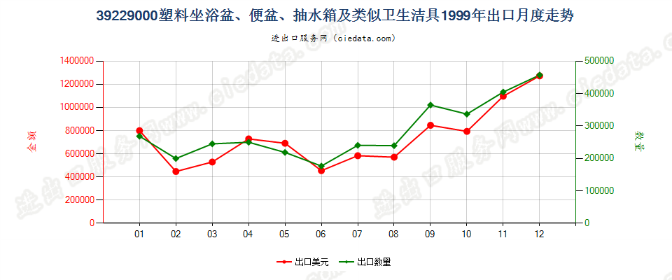 39229000塑料坐浴盆、便盆、抽水箱及类似卫生洁具出口1999年月度走势图