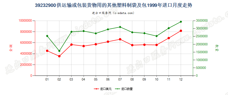 39232900供运输或包装货物用的其他塑料制袋及包进口1999年月度走势图