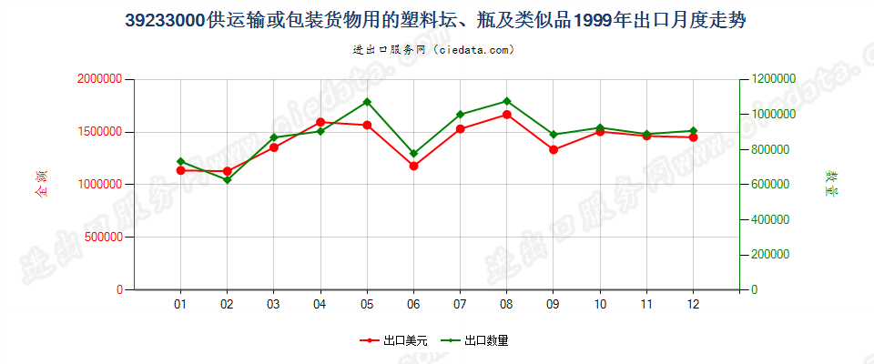 39233000供运输或包装货物用的塑料坛、瓶及类似品出口1999年月度走势图