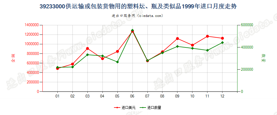 39233000供运输或包装货物用的塑料坛、瓶及类似品进口1999年月度走势图