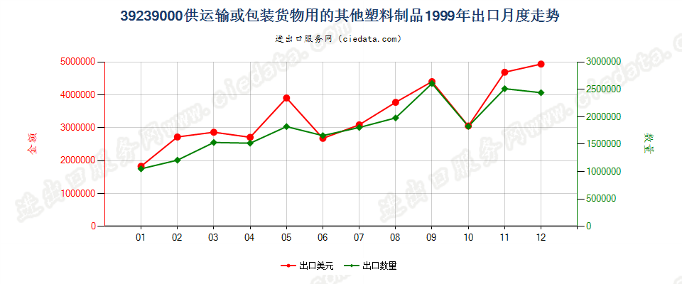 39239000供运输或包装货物用的其他塑料制品出口1999年月度走势图