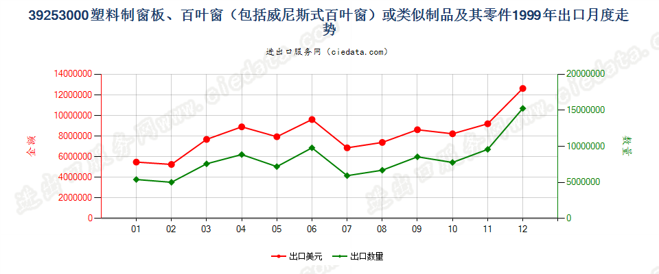 39253000塑料制窗板、百叶窗或类似制品及其零件出口1999年月度走势图