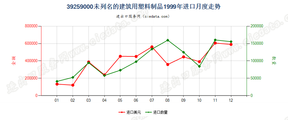 39259000未列名的建筑用塑料制品进口1999年月度走势图