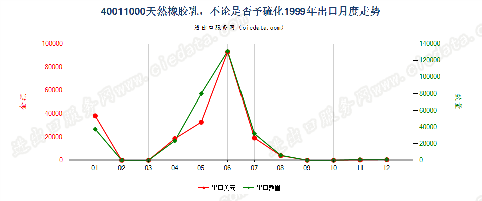 40011000天然橡胶乳，不论是否予硫化出口1999年月度走势图