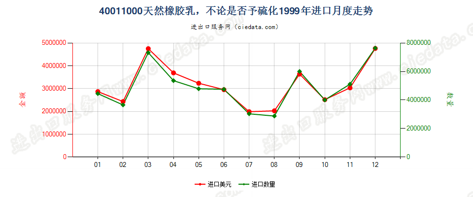 40011000天然橡胶乳，不论是否予硫化进口1999年月度走势图