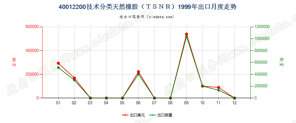 40012200技术分类天然橡胶（TSNR）出口1999年月度走势图