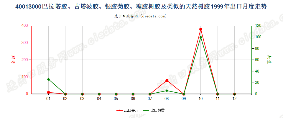 40013000巴拉塔胶、古塔波胶、银胶菊胶、糖胶树胶及类似的天然树胶出口1999年月度走势图