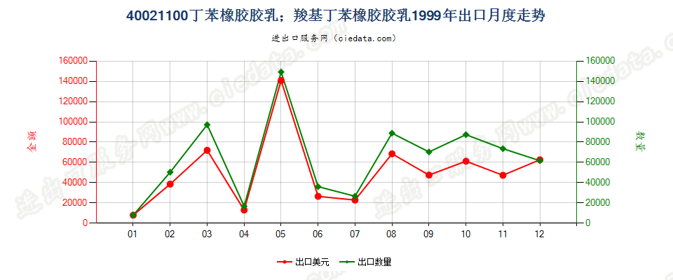 40021100出口1999年月度走势图