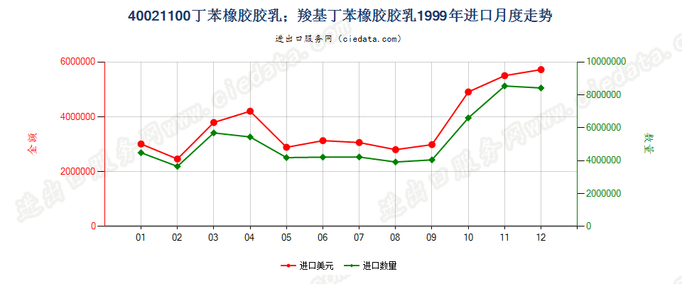 40021100进口1999年月度走势图