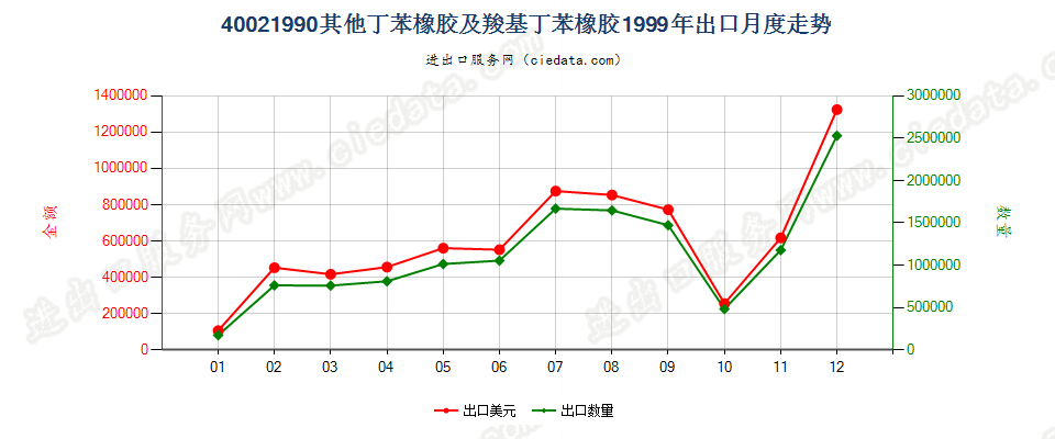 40021990未列名丁苯橡胶及羧基丁苯橡胶出口1999年月度走势图