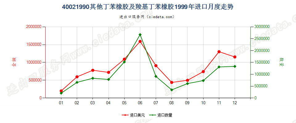 40021990未列名丁苯橡胶及羧基丁苯橡胶进口1999年月度走势图