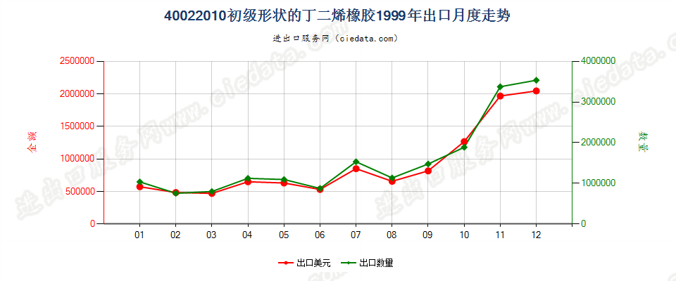 40022010初级形状的丁二烯橡胶出口1999年月度走势图