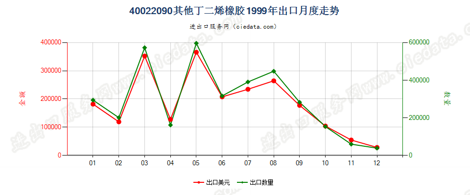 40022090其他丁二烯橡胶出口1999年月度走势图