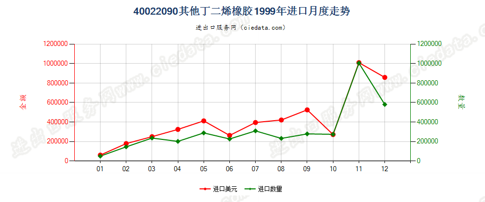 40022090其他丁二烯橡胶进口1999年月度走势图