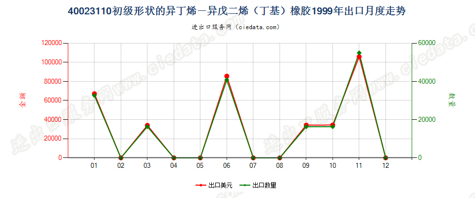 40023110初级形状的异丁烯-异戊二烯（丁基）橡胶出口1999年月度走势图