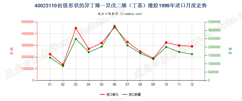 40023110初级形状的异丁烯-异戊二烯（丁基）橡胶进口1999年月度走势图