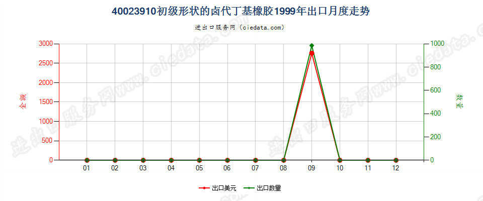 40023910初级形状的卤代丁基橡胶出口1999年月度走势图