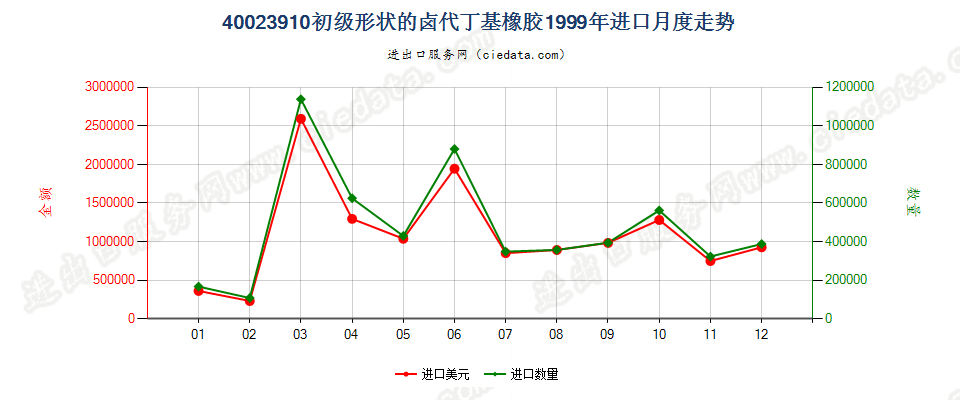 40023910初级形状的卤代丁基橡胶进口1999年月度走势图