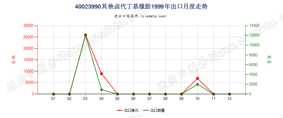 40023990其他卤代丁基橡胶出口1999年月度走势图